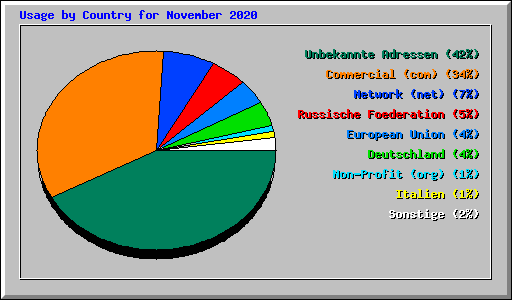 Usage by Country for November 2020