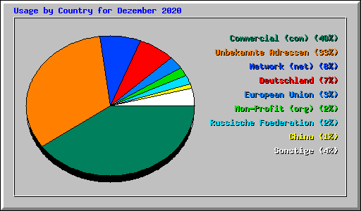 Usage by Country for Dezember 2020
