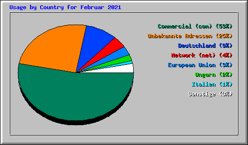 Usage by Country for Februar 2021