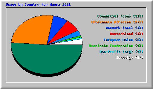 Usage by Country for Maerz 2021