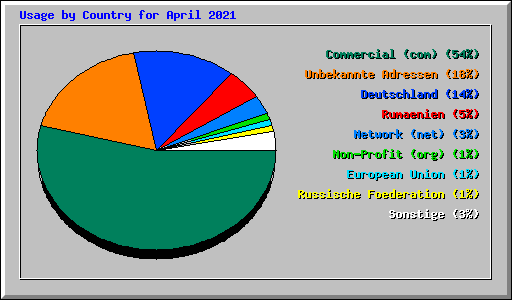 Usage by Country for April 2021