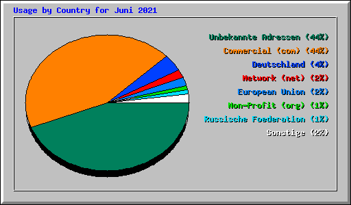 Usage by Country for Juni 2021
