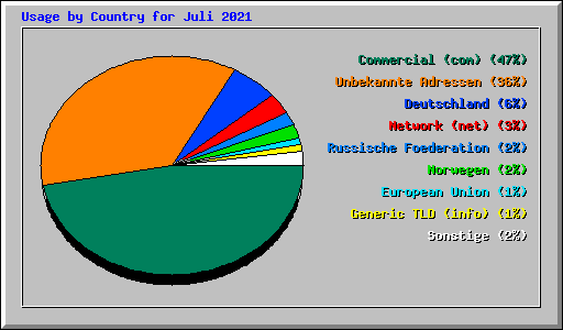 Usage by Country for Juli 2021