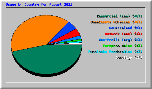 Usage by Country for August 2021