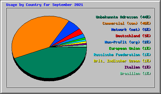 Usage by Country for September 2021