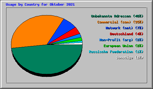 Usage by Country for Oktober 2021