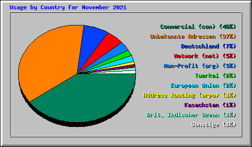 Usage by Country for November 2021