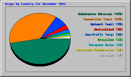Usage by Country for Dezember 2021