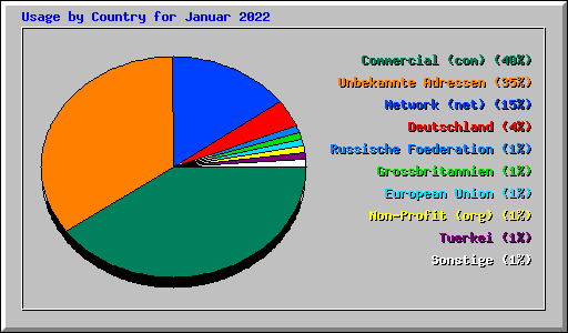 Usage by Country for Januar 2022