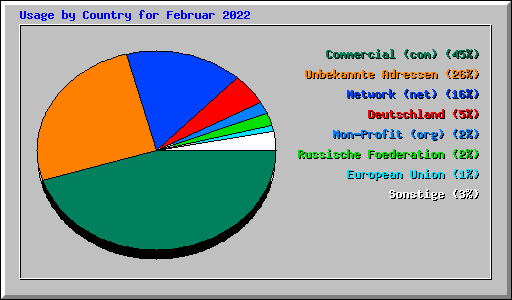 Usage by Country for Februar 2022