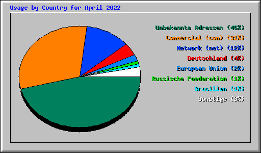 Usage by Country for April 2022