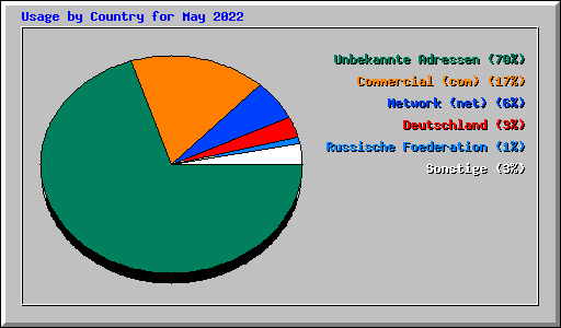 Usage by Country for May 2022
