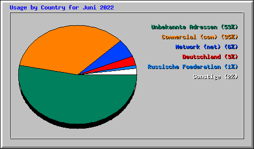 Usage by Country for Juni 2022