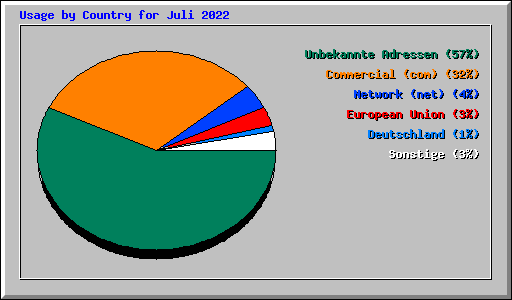 Usage by Country for Juli 2022