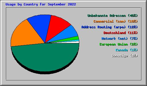 Usage by Country for September 2022