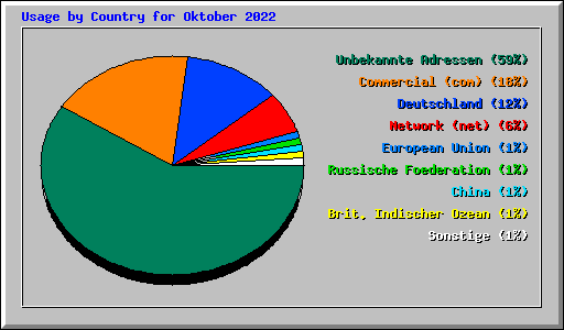 Usage by Country for Oktober 2022