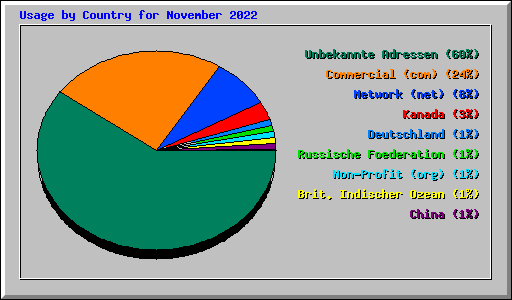 Usage by Country for November 2022
