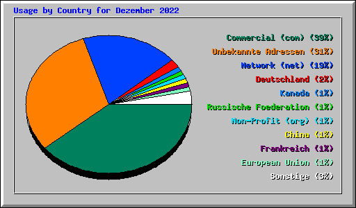 Usage by Country for Dezember 2022