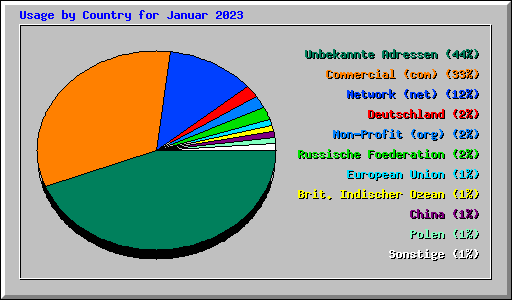 Usage by Country for Januar 2023