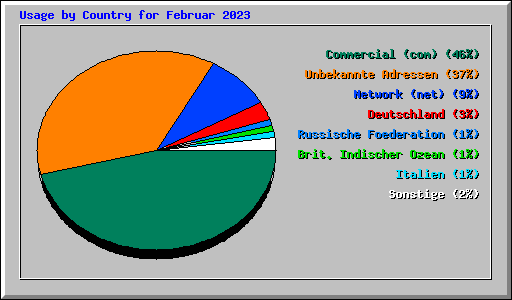 Usage by Country for Februar 2023