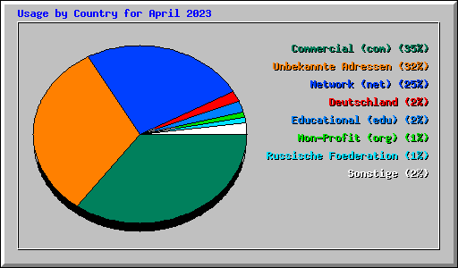 Usage by Country for April 2023