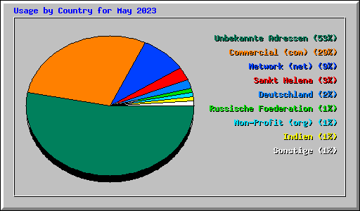 Usage by Country for May 2023