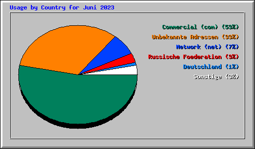 Usage by Country for Juni 2023