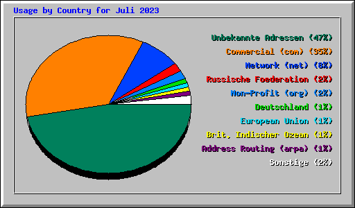 Usage by Country for Juli 2023