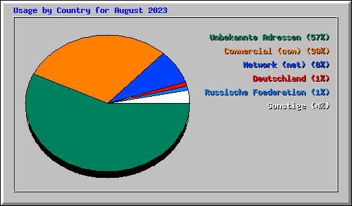 Usage by Country for August 2023
