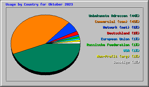 Usage by Country for Oktober 2023