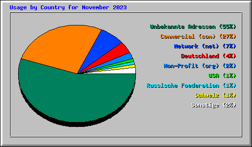 Usage by Country for November 2023