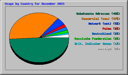 Usage by Country for Dezember 2023