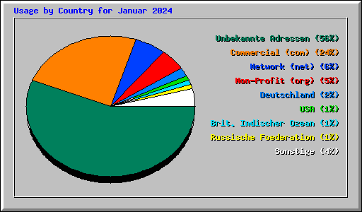 Usage by Country for Januar 2024