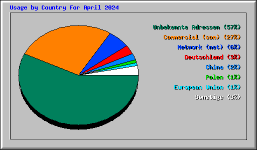 Usage by Country for April 2024
