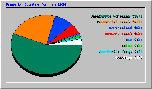 Usage by Country for May 2024