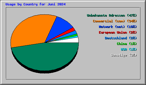 Usage by Country for Juni 2024