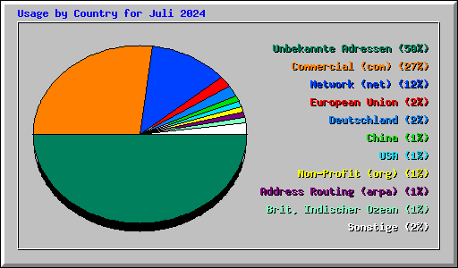 Usage by Country for Juli 2024