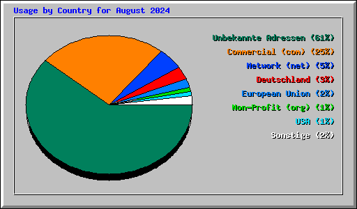 Usage by Country for August 2024