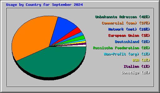 Usage by Country for September 2024
