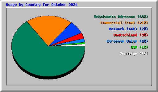Usage by Country for Oktober 2024