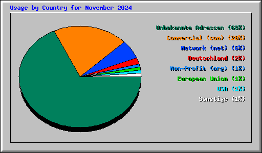 Usage by Country for November 2024