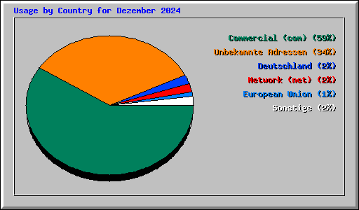 Usage by Country for Dezember 2024