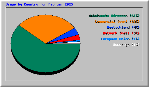 Usage by Country for Februar 2025
