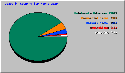 Usage by Country for Maerz 2025