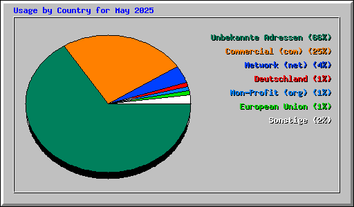 Usage by Country for May 2025