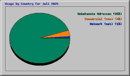 Usage by Country for Juli 2025