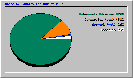 Usage by Country for August 2025