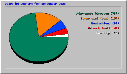 Usage by Country for September 2025