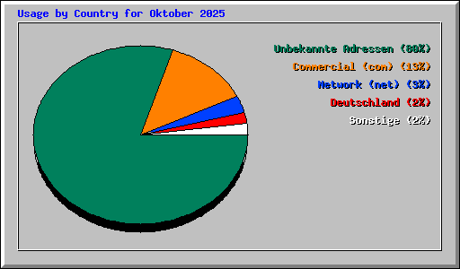Usage by Country for Oktober 2025