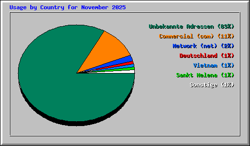 Usage by Country for November 2025